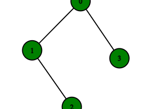 Depth First Search or DFS for a Graph