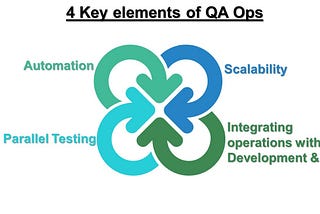 QA Ops with Intelligent Automation