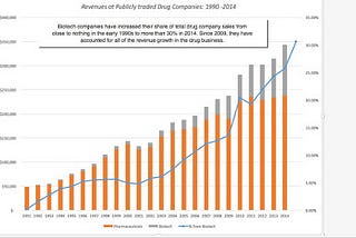 Divergence in the Drug Businesses: Pharmaceuticals and Biotechnology