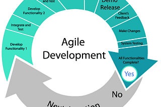 #100DaysOfCode Day 43: Agile Software Development