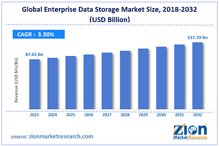 Enterprise Data Storage Market: Trends, Growth, and Future Forecasts 2032