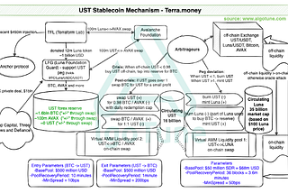What just happened to UST? Stablecoin UST mechanism explained