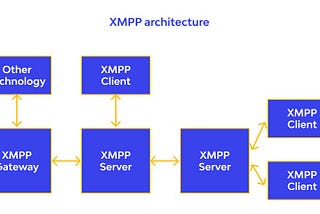 What is XMPP ❓ — Extensible Messaging & Presence Protocol