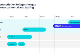 Three reasons why car rental companies should offer car subscription