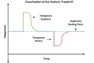 Visualization of the Hedonic Treadmill