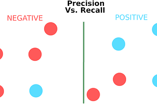 The dead simple explanation of precision and recall