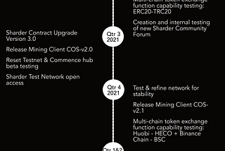 Sharder Distributed Network’ Announces 2021/2022 Technology Roadmap