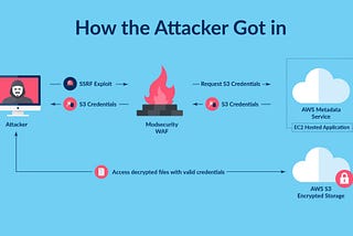 Securing AWS: Understanding EC2 IMDS Vulnerabilities and Learning from the Capital One Breach