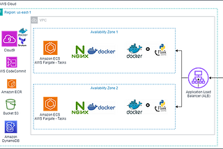 Conteinerização de Aplicações com Docker na AWS