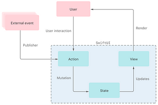 Figure 31SwiftUI Part 2 (DataFlow in SwiftUI — 1 )