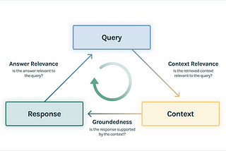 Evaluating RAG pipelines