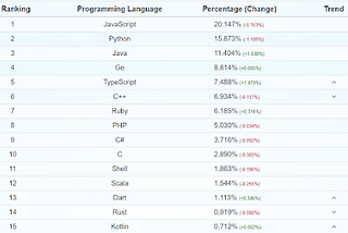 Microsoft Typescript Programming Language : At Fifth Position on GitHub