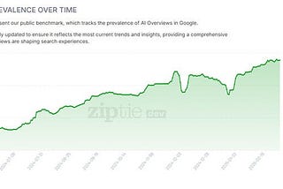 New Google Usage Data, Featured Snippets Decline & Why SEO Is Still Your Best Channel | HighDegree*…