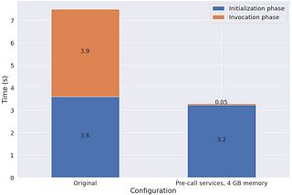 Experimenting with AWS Lambda Cold Starts