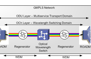 Everything about OTN — Optical Transport Network