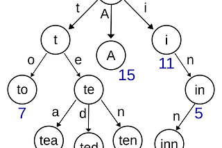 Trie Kotlin