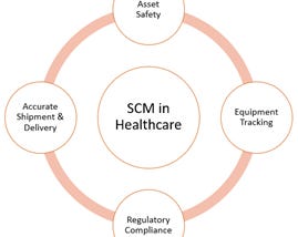 Supply Chain Management for Healthcare Sector