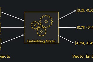Understanding Embeddings: From Data Objects to Vector Representations