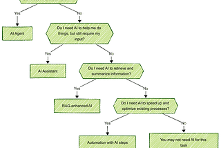 Understanding AI: Agents vs. Assistants vs. RAG vs. Automation