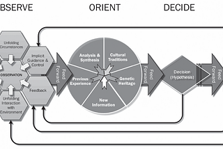OODA and Agility; Reaching a Conclusion Faster — Joseph Paris