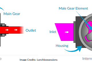 Introduction to Gear Pumps