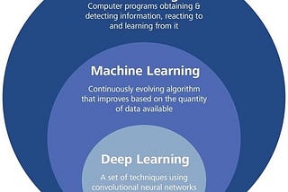 “AI vs. ML vs. DL: Decoding the Differences and Their Impact on Technology”