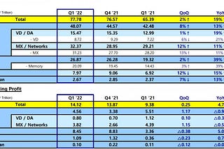 Samsung reports record-breaking Q1 revenues boosted by strong Galaxy S22 sales _Rataul.com