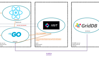 Creating a Kubernetes Application using GridDB and Go | GridDB: Open Source Time Series Database…