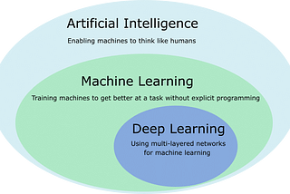 A General Overview of Artificial Intelligence