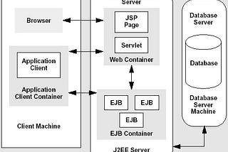 Develop Container-less Application.