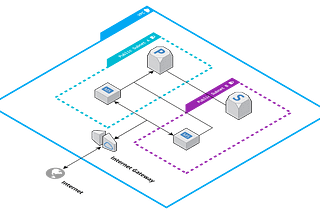 A VPC consists of multiple subnets. The subnets segment the private IP address range of the VPC.