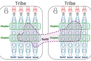 Spotify Model of organising a team with Tribes, Squads, Chapters and Guilds