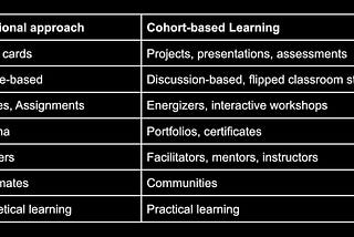 What is Cohort-based learning? Is it really the future of education?