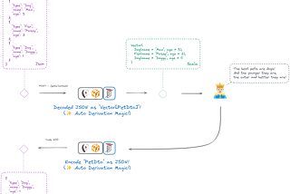 Master Scala Rest APIs in 3 Simple Concepts: Illustrated Guide with Tapir, http4s, and Circe! (3/3)