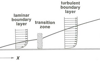 The Concept of Boundary Layer| Brief Explanation