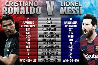 Why RONALDO is better than MESSI!!