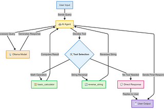 AI Agents: Build an Agent from Scratch (Part-2)