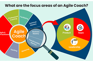 What are the focus areas of an Agile Coach?
