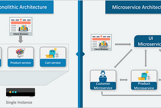 Building Web APIs using Microservice Architecture