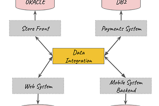 Legacy Systems and Distributed Monoliths