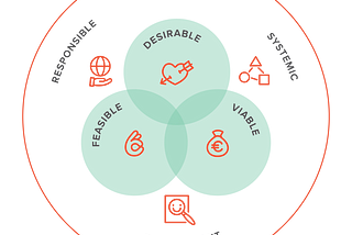 A Venn Diagram of design: desirability, feasibility, viability plus responsibility, systemic, and transparency