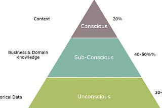 Conscious, Sub-conscious and un-conscious sides of data science