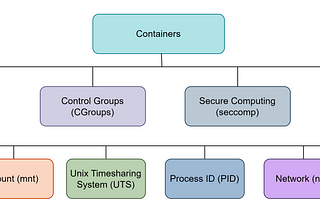 Container Architecture