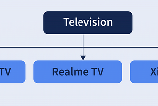 Principles of Object-Oriented Programming