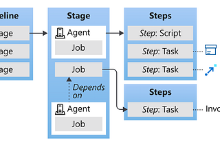 Azure DevOps: Pipelines com YAML