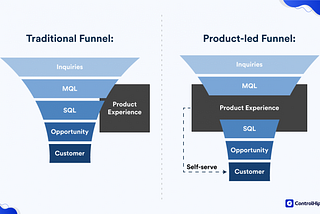 Skyrocket Your SAAS Business with Product-led Growth.