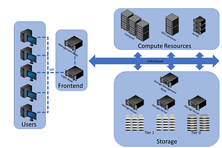 HPC and Parallel Computing