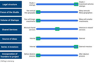 How To Start A Startup Studio: Design Choices Studio Founders need to take.