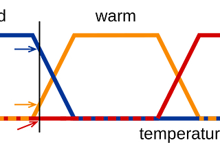 Mastering Fuzzy Logic in Python