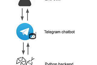 5 นาที สร้าง Telegram Chatbot ด้วย Python